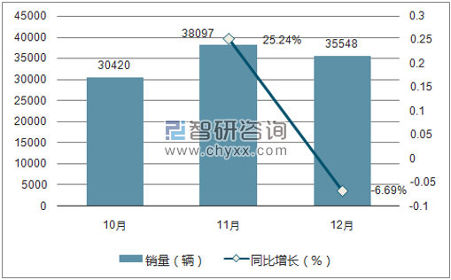 2017年宝马销量走势