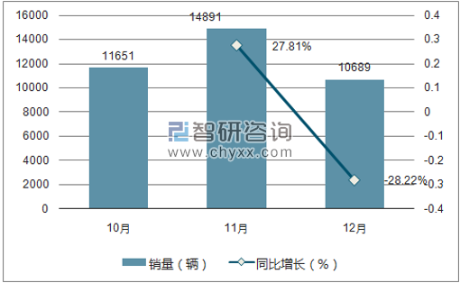 2017年奔腾销量走势