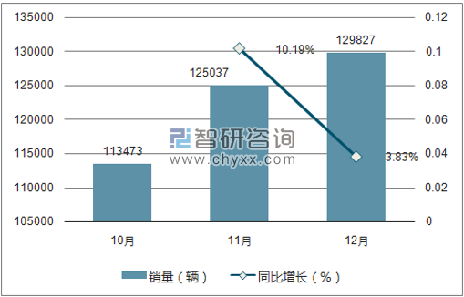 2017年别克销量走势