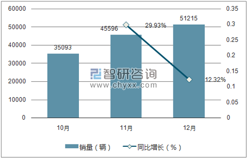 2017年比亚迪销量走势