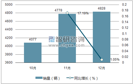 2017年宝沃销量走势