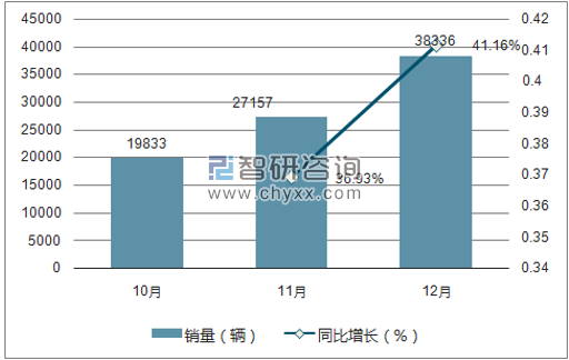 2017年北汽幻速销量走势