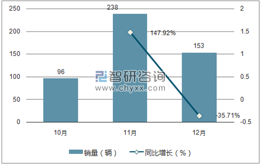 2017年北汽制造销量走势