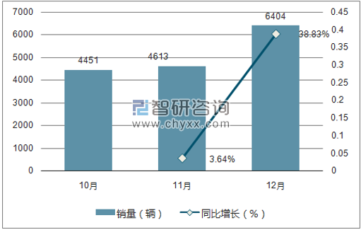2017年北京汽车销量走势