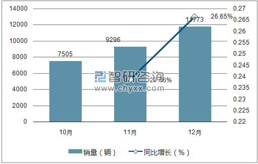 2017年北汽威旺销量走势