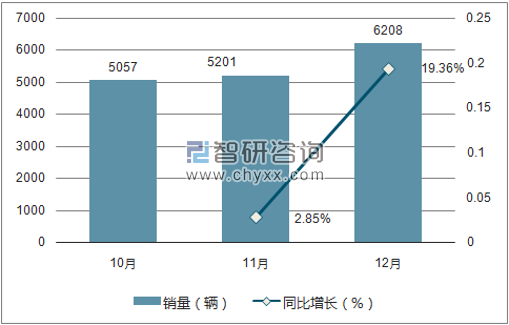 2017年比速销量走势
