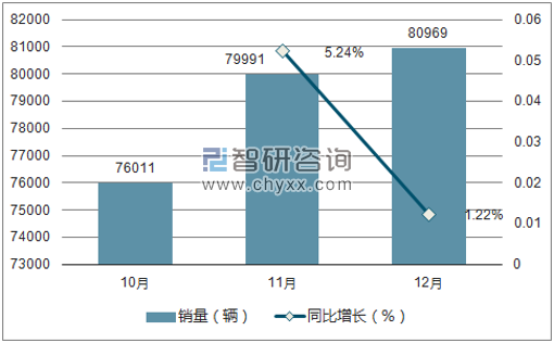 2017年长安销量走势