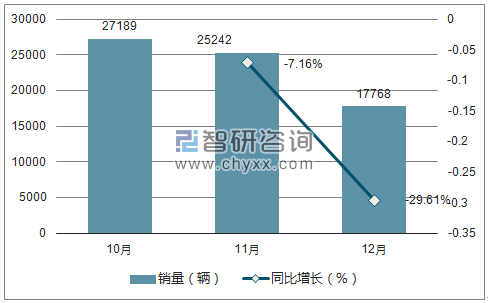 2017年长安欧尚销量走势