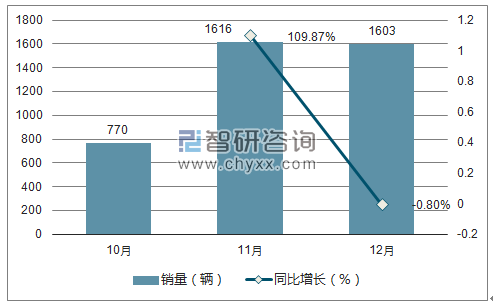 2017年长城销量走势