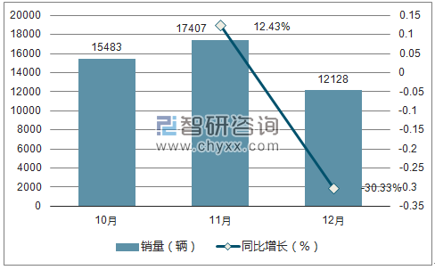 2017年东南销量走势