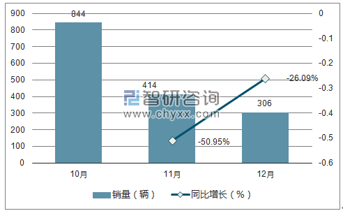 2017年DS销量走势