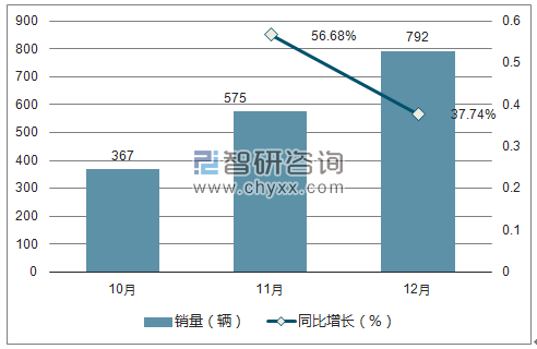 2017年东风郑州日产销量走势