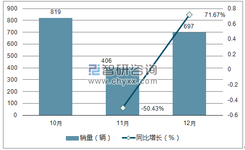 2017年12月东风销量走势