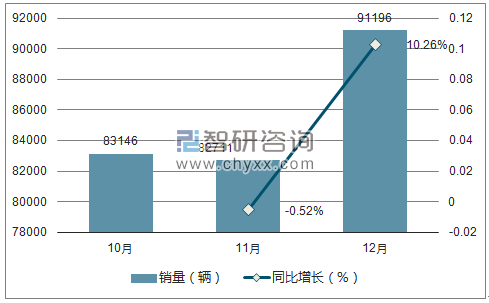 2017年福特销量走势