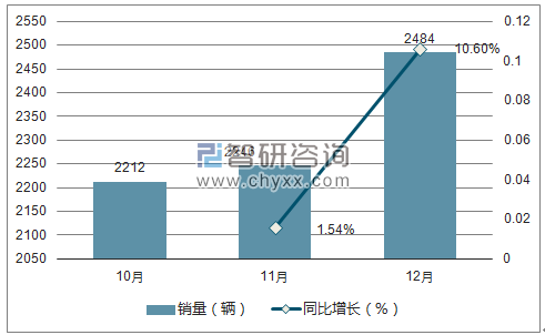 2017年福田销量走势