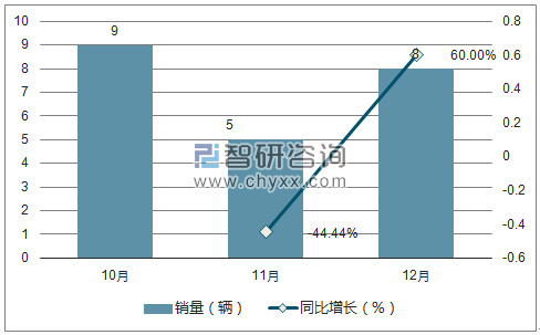 2017年菲亚特销量走势