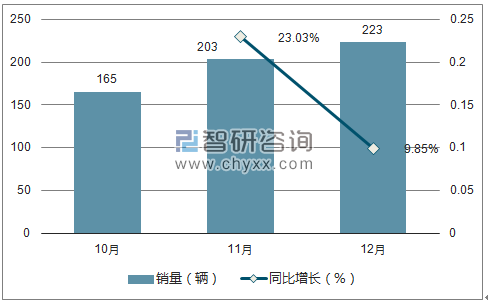2017年12月福迪销量走势