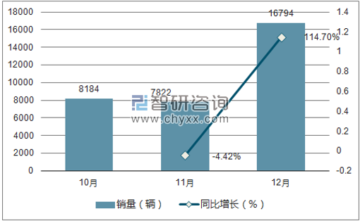 2017年力帆销量走势