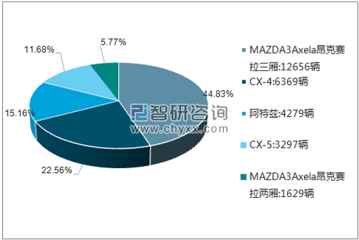 2017年马自达销量走势