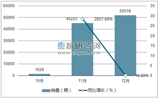 2017年奇瑞销量走势