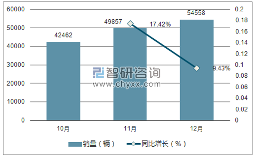 2017年起亚销量走势