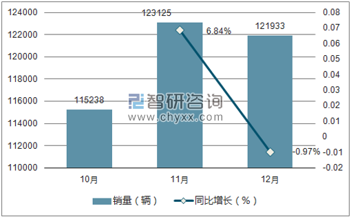 2017年日产销量走势