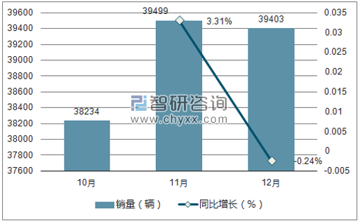2017年荣威销量走势