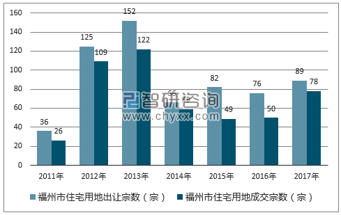 2017年福州市住宅用地市场出让宗数及成交宗数