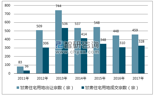 2017年甘肃住宅用地市场出让宗数及成交宗数