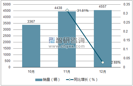 2017年上汽大通MAXUS销量走势