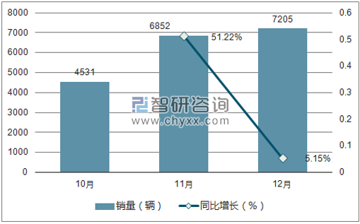2017年斯威销量走势