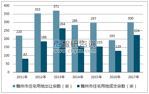 2017年赣州市住宅用地市场出让宗数及成交宗数