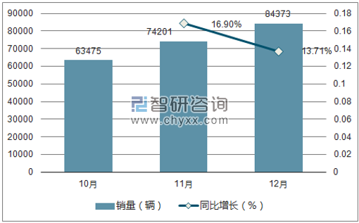 2017年12月五菱销量走势