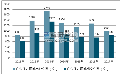 2017年广东住宅用地市场出让宗数及成交宗数