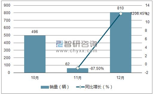 2017年五十铃销量走势
