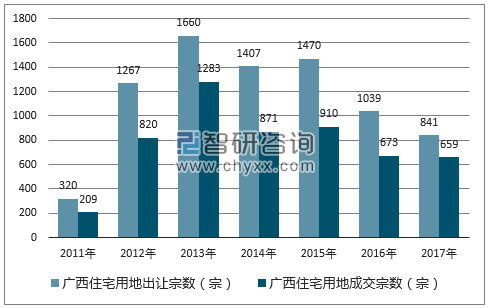 2017年广西住宅用地市场出让宗数及成交宗数