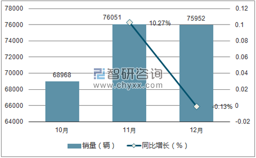 2017年雪佛兰销量走势