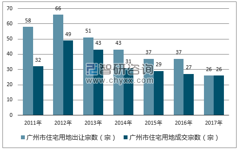 2017年广州市住宅用地市场出让宗数及成交宗数