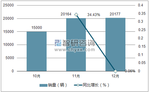 2017年雪铁龙销量走势