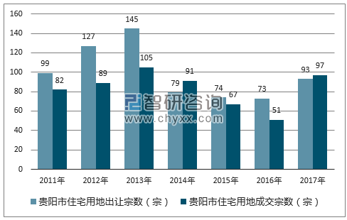 2017年贵阳市住宅用地市场出让宗数及成交宗数