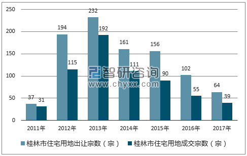 2017年桂林市住宅用地市场出让宗数及成交宗数