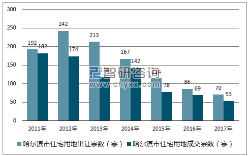 2017年哈尔滨市住宅用地市场出让宗数及成交宗数