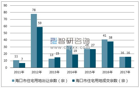 2017年海口市住宅用地市场出让宗数及成交宗数