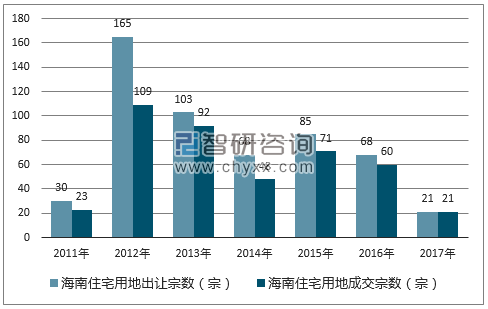 2017年海南住宅用地市场出让宗数及成交宗数