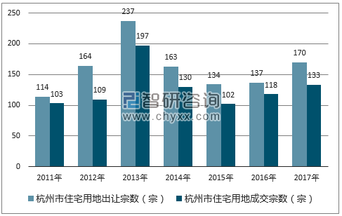 2017年杭州市住宅用地市场出让宗数及成交宗数