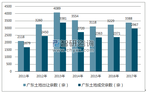 2017年广东土地市场出让宗数及成交宗数