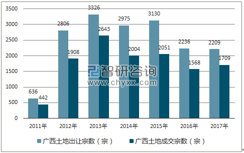 2017年广西土地市场出让宗数及成交宗数
