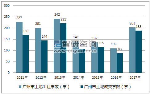 2017年广州市土地市场出让宗数及成交宗数