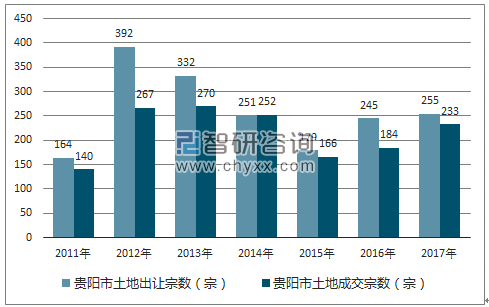 2017年贵阳市土地市场出让宗数及成交宗数