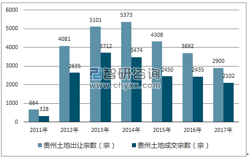 2017年贵州土地市场出让宗数及成交宗数